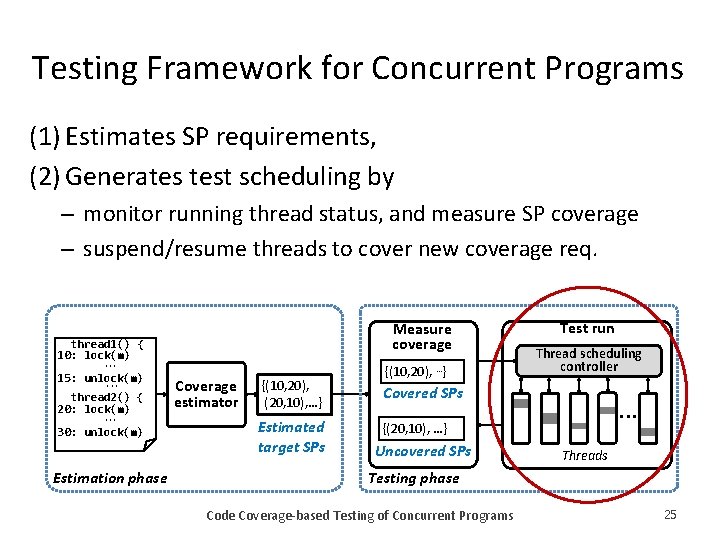 Testing Framework for Concurrent Programs (1) Estimates SP requirements, (2) Generates test scheduling by