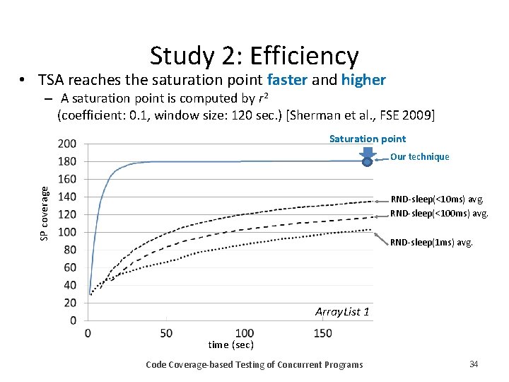 Study 2: Efficiency • TSA reaches the saturation point faster and higher – A