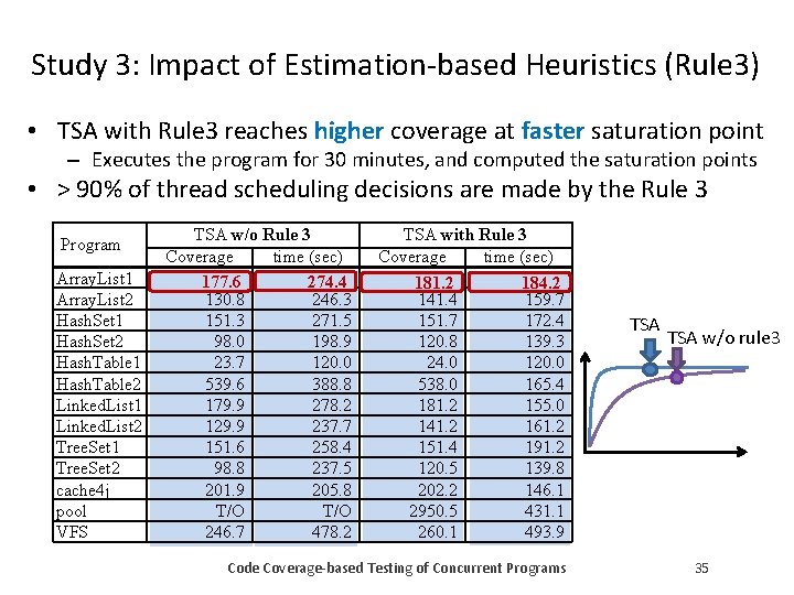 Study 3: Impact of Estimation-based Heuristics (Rule 3) • TSA with Rule 3 reaches