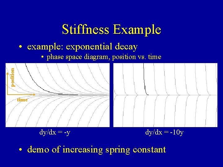 Stiffness Example • example: exponential decay position • phase space diagram, position vs. time