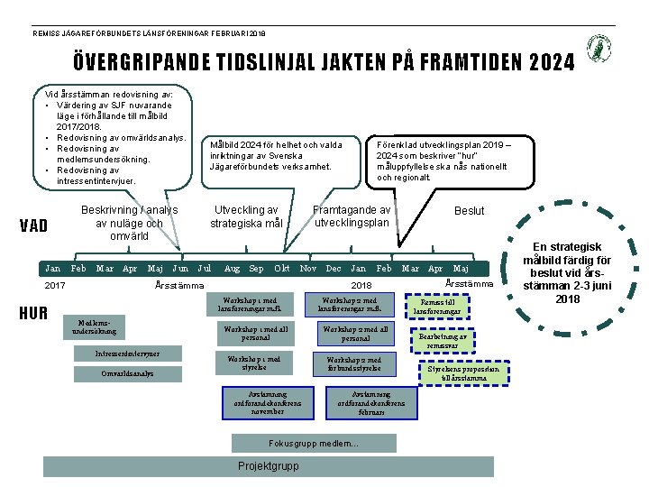 REMISS JÄGAREFÖRBUNDETS LÄNSFÖRENINGAR FEBRUARI 2018 ÖVERGRIPANDE TIDSLINJAL JAKTEN PÅ FRAMTIDEN 2024 Vid årsstämman redovisning