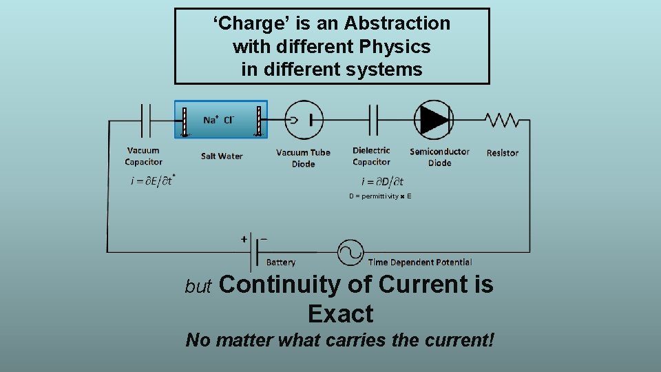 ‘Charge’ is an Abstraction with different Physics in different systems Ag Ag. Cl D