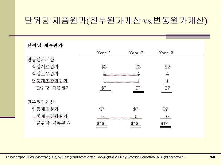 단위당 제품원가(전부원가계산 vs. 변동원가계산) To accompany Cost Accounting 12 e, by Horngren/Datar/Foster. Copyright © 단위당 제품원가(전부원가계산 vs. 변동원가계산) To accompany Cost Accounting 12 e, by Horngren/Datar/Foster. Copyright ©