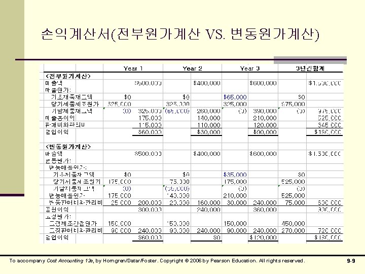 손익계산서(전부원가계산 VS. 변동원가계산) To accompany Cost Accounting 12 e, by Horngren/Datar/Foster. Copyright © 2006 손익계산서(전부원가계산 VS. 변동원가계산) To accompany Cost Accounting 12 e, by Horngren/Datar/Foster. Copyright © 2006