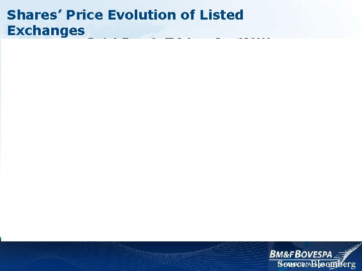 Shares’ Price Evolution of Listed Exchanges Period: From the IPO day to June/25/2008 –