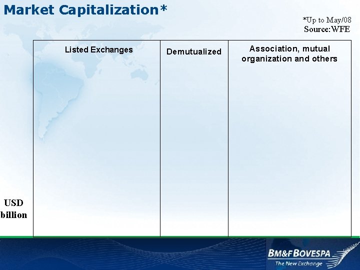 Market Capitalization* *Up to May/08 Source: WFE Listed Exchanges USD billion Demutualized Association, mutual