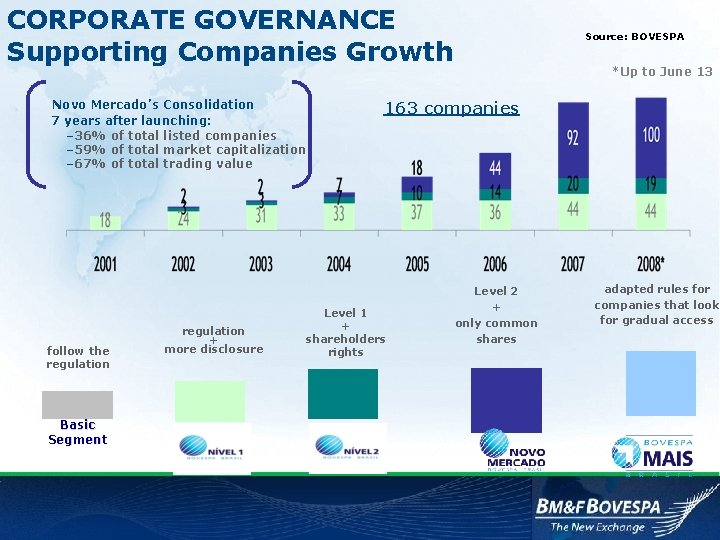 CORPORATE GOVERNANCE Supporting Companies Growth Novo Mercado’s Consolidation 7 years after launching: – 36%