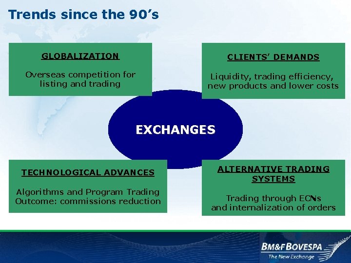 Trends since the 90’s GLOBALIZATION CLIENTS’ DEMANDS Overseas competition for listing and trading Liquidity,