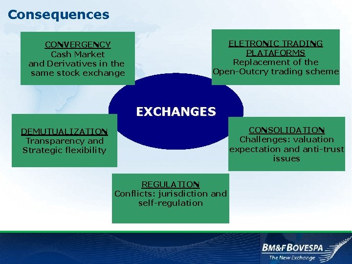 Consequences CONVERGENCY Cash Market and Derivatives in the same stock exchange ELETRONIC TRADING PLATAFORMS
