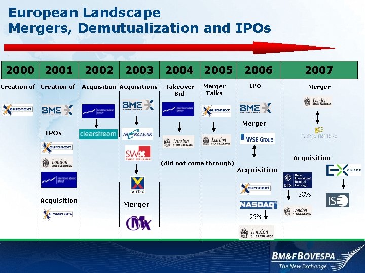 European Landscape Mergers, Demutualization and IPOs 2000 2001 Creation of 2002 2003 Acquisitions 2004