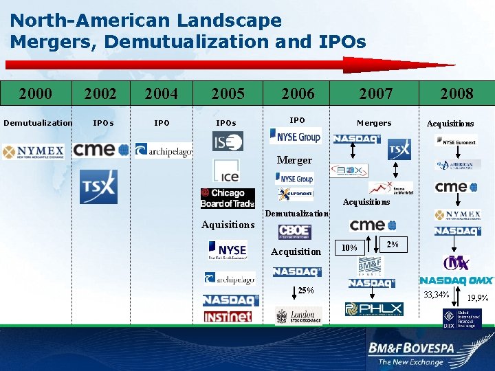 North-American Landscape Mergers, Demutualization and IPOs 2000 2002 2004 2005 2006 Demutualization IPOs IPO