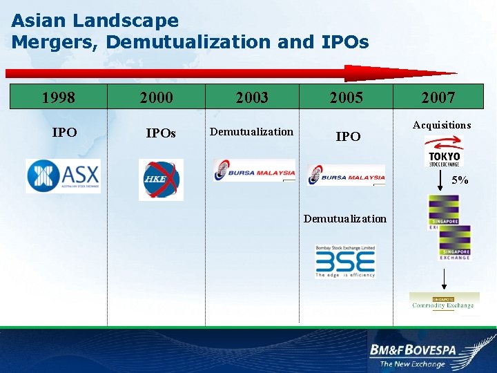 Asian Landscape Mergers, Demutualization and IPOs 1998 2000 IPOs 2003 Demutualization 2005 IPO 2007