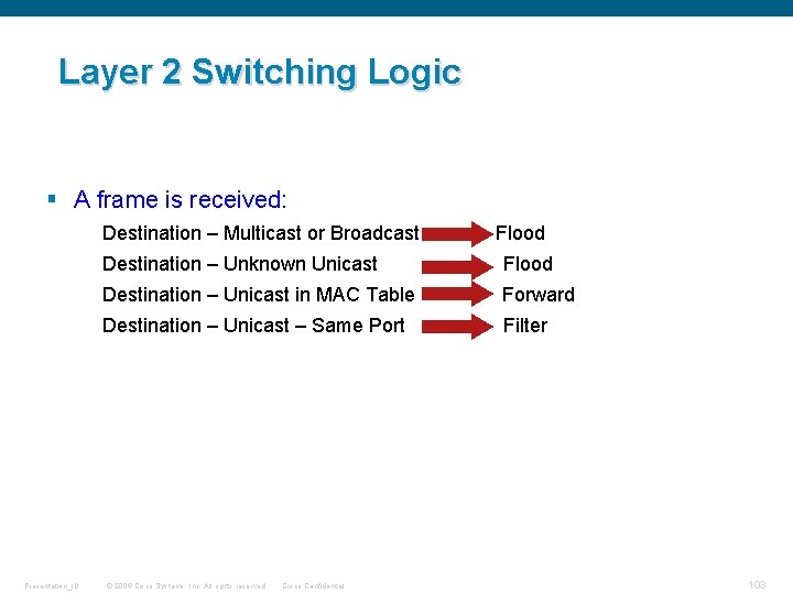 Layer 2 Switching Logic § A frame is received: Destination – Multicast or Broadcast