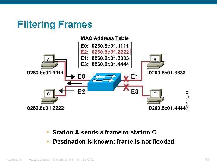 Filtering Frames • Station A sends a frame to station C. • Destination is