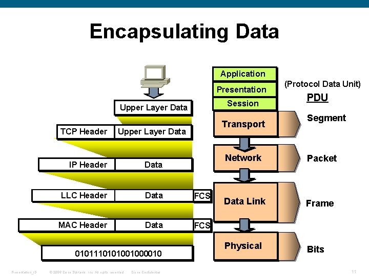 Encapsulating Data Application Presentation Session Upper Layer Data TCP Header Upper Layer Data IP