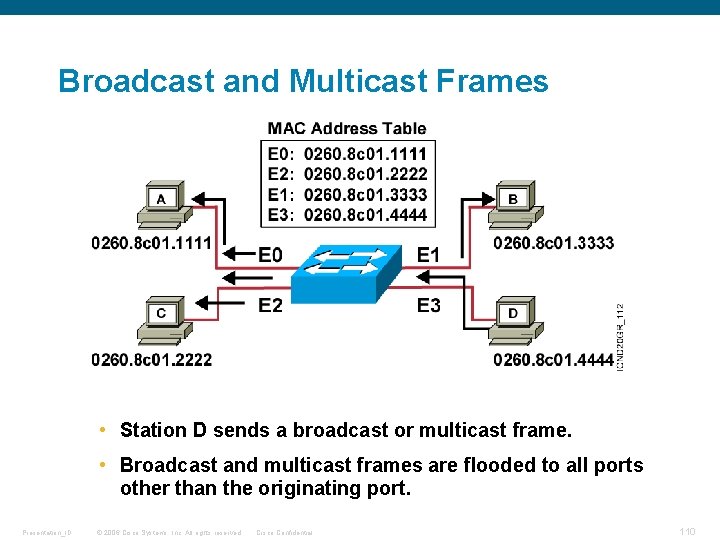 Broadcast and Multicast Frames • Station D sends a broadcast or multicast frame. •