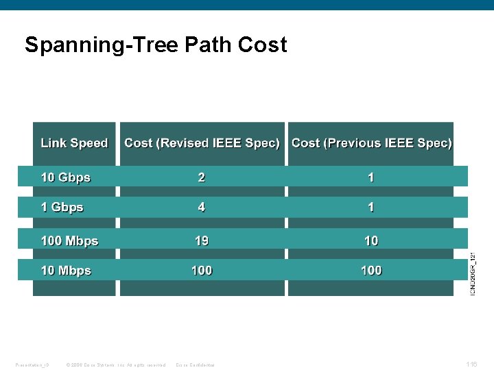 Spanning-Tree Path Cost Presentation_ID © 2006 Cisco Systems, Inc. All rights reserved. Cisco Confidential