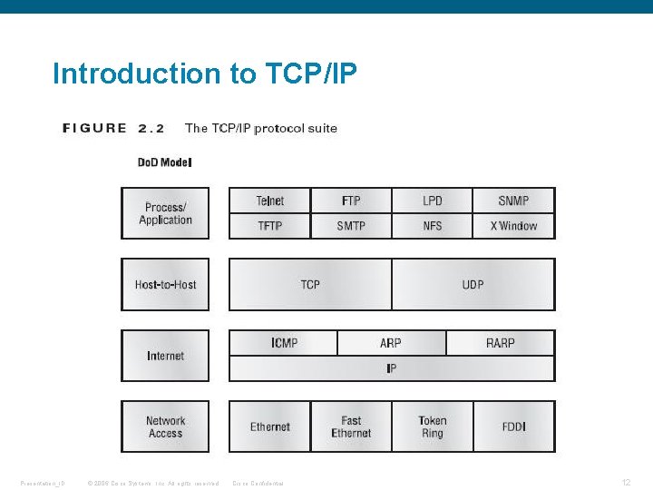 Introduction to TCP/IP Presentation_ID © 2006 Cisco Systems, Inc. All rights reserved. Cisco Confidential