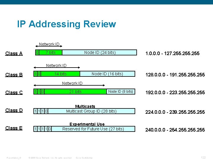 IP Addressing Review Network ID Class A 0 7 bits Node ID (24 bits)