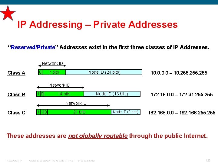 IP Addressing – Private Addresses “Reserved/Private” Addresses exist in the first three classes of