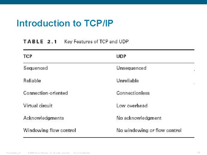 Introduction to TCP/IP Presentation_ID © 2006 Cisco Systems, Inc. All rights reserved. Cisco Confidential