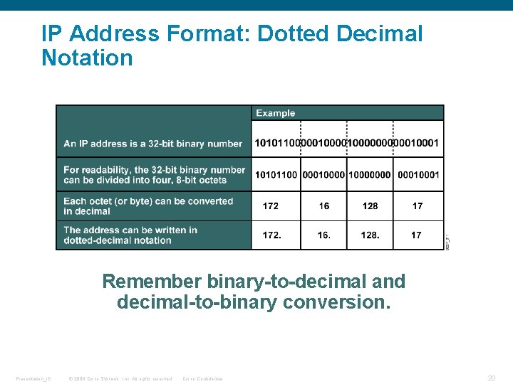 IP Address Format: Dotted Decimal Notation Remember binary-to-decimal and decimal-to-binary conversion. Presentation_ID © 2006