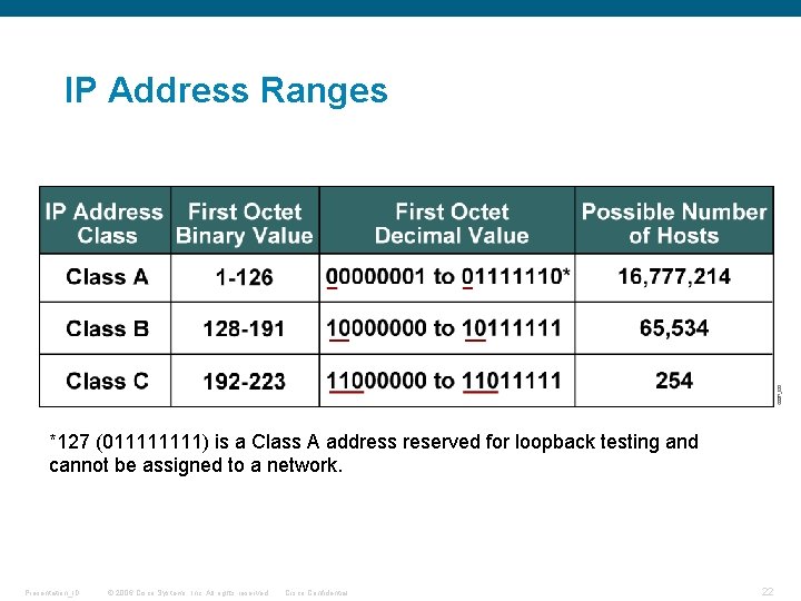 IP Address Ranges *127 (01111) is a Class A address reserved for loopback testing