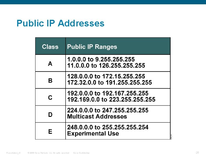 Public IP Addresses Presentation_ID © 2006 Cisco Systems, Inc. All rights reserved. Cisco Confidential