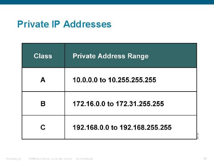 Private IP Addresses Presentation_ID © 2006 Cisco Systems, Inc. All rights reserved. Cisco Confidential