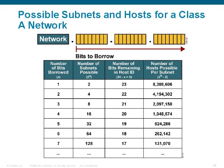 Possible Subnets and Hosts for a Class A Network Presentation_ID © 2006 Cisco Systems,