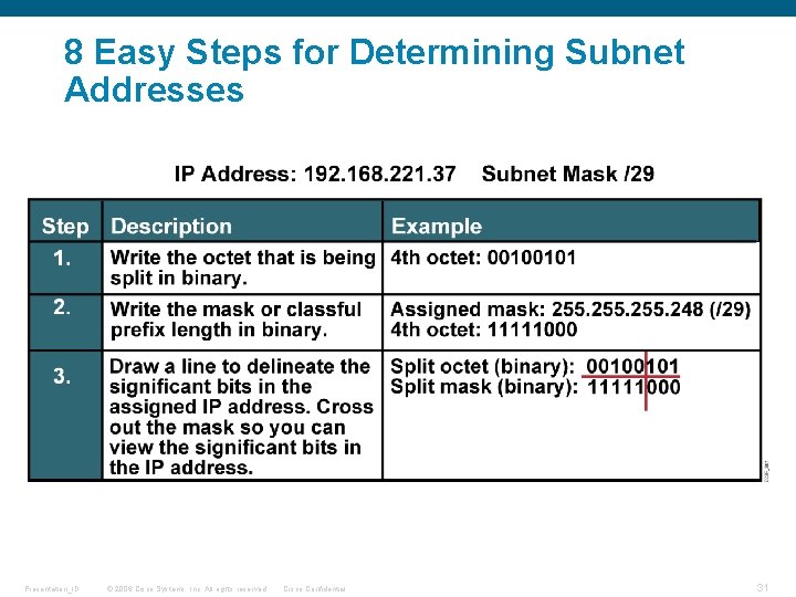 8 Easy Steps for Determining Subnet Addresses Presentation_ID © 2006 Cisco Systems, Inc. All