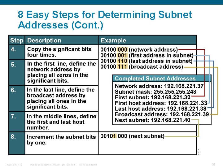 8 Easy Steps for Determining Subnet Addresses (Cont. ) Presentation_ID © 2006 Cisco Systems,
