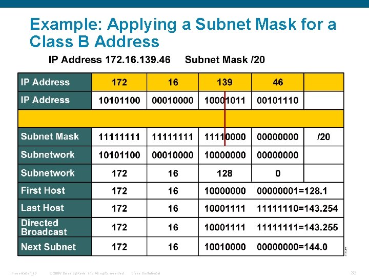 Example: Applying a Subnet Mask for a Class B Address Presentation_ID © 2006 Cisco