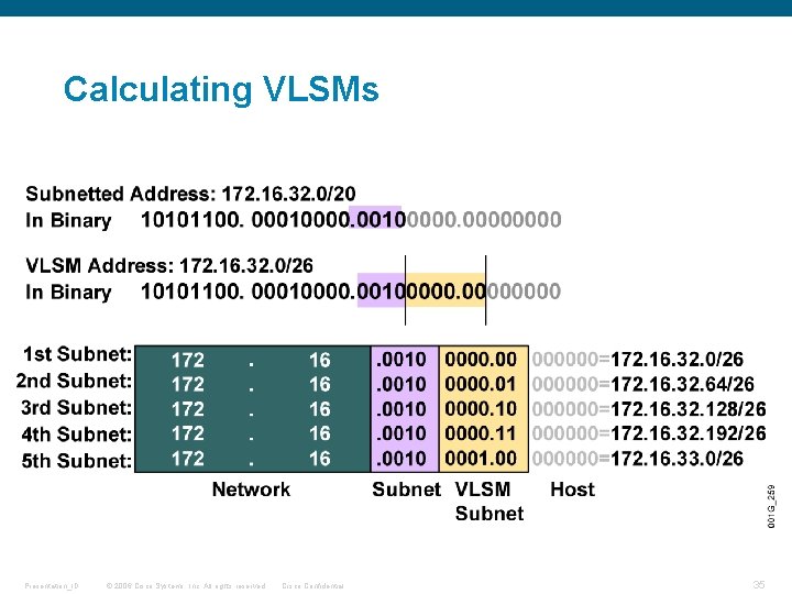 Calculating VLSMs Presentation_ID © 2006 Cisco Systems, Inc. All rights reserved. Cisco Confidential 35