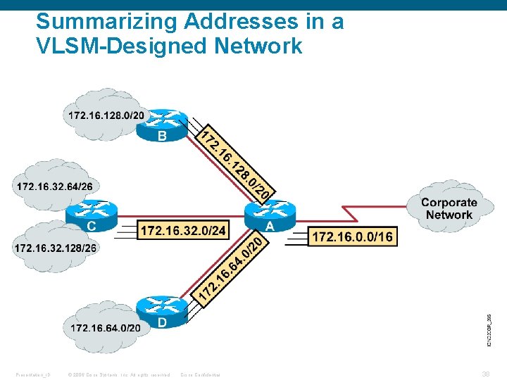 Summarizing Addresses in a VLSM-Designed Network Presentation_ID © 2006 Cisco Systems, Inc. All rights