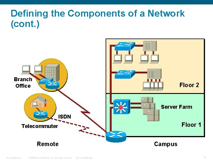 Defining the Components of a Network (cont. ) Branch Office Floor 2 Server Farm