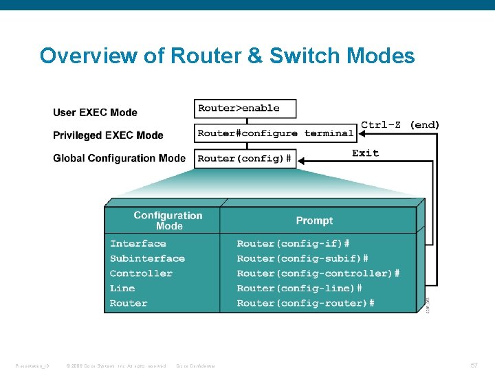 Overview of Router & Switch Modes Presentation_ID © 2006 Cisco Systems, Inc. All rights