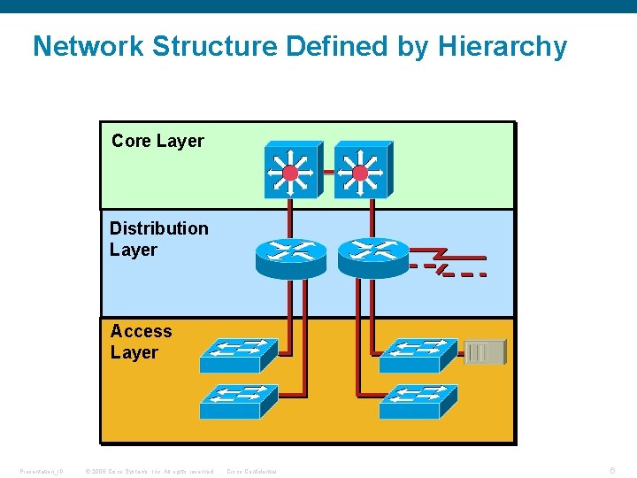 Network Structure Defined by Hierarchy Core Layer Distribution Layer Access Layer Presentation_ID © 2006