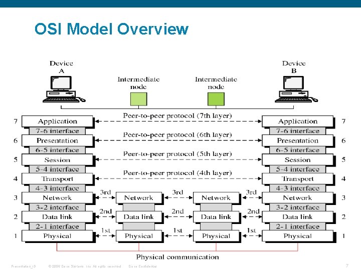 OSI Model Overview Presentation_ID © 2006 Cisco Systems, Inc. All rights reserved. Cisco Confidential