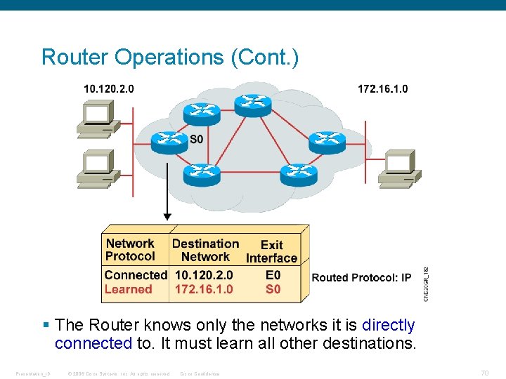Router Operations (Cont. ) § The Router knows only the networks it is directly
