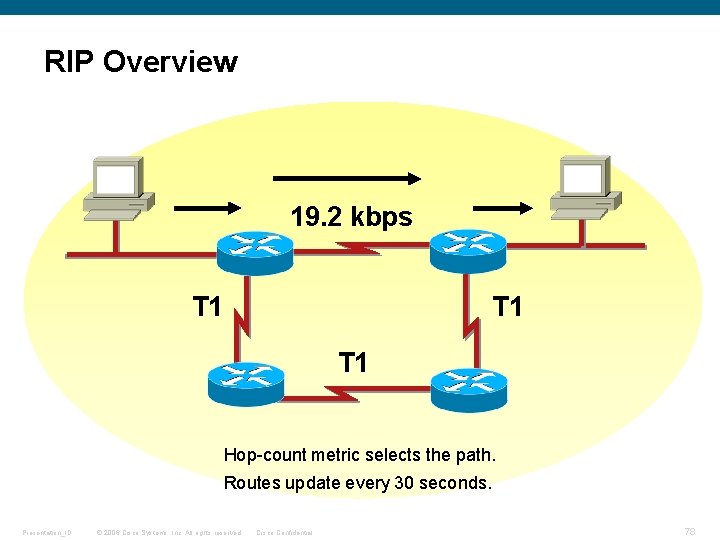 RIP Overview 19. 2 kbps T 1 T 1 Hop-count metric selects the path.