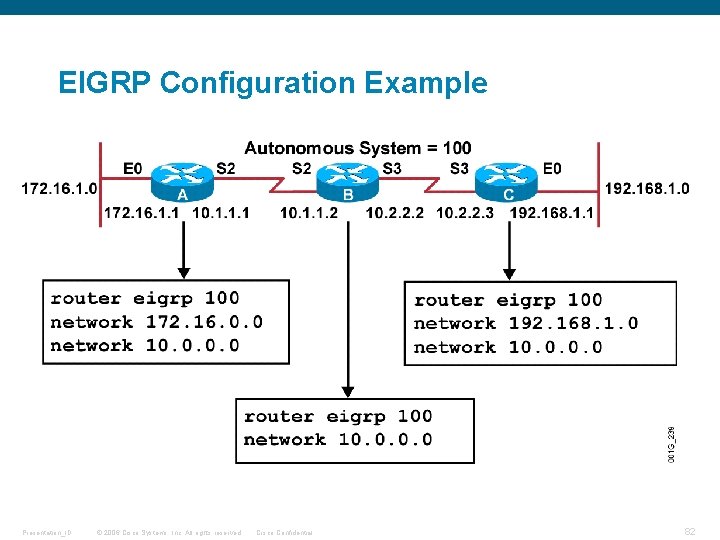 EIGRP Configuration Example Presentation_ID © 2006 Cisco Systems, Inc. All rights reserved. Cisco Confidential