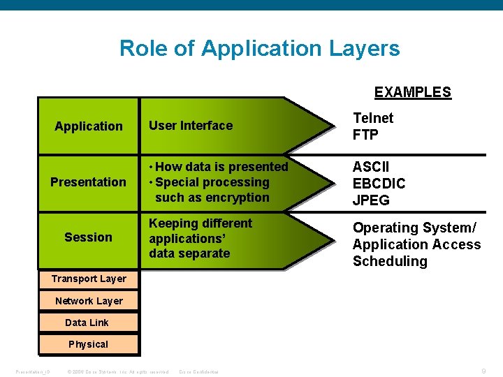 Role of Application Layers EXAMPLES Application Presentation Session User Interface Telnet FTP • How