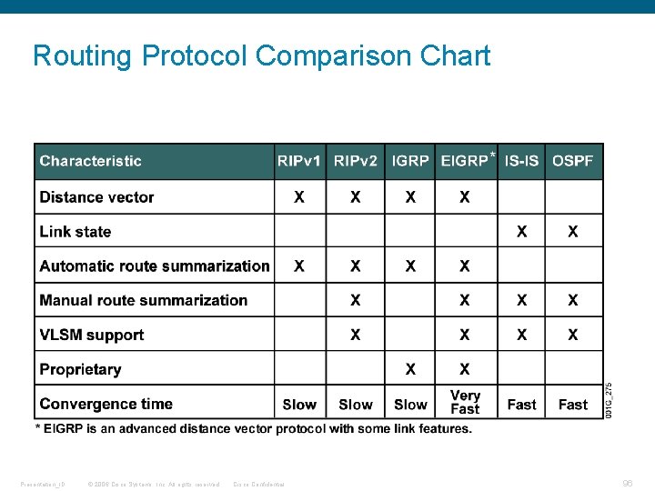 Routing Protocol Comparison Chart Presentation_ID © 2006 Cisco Systems, Inc. All rights reserved. Cisco