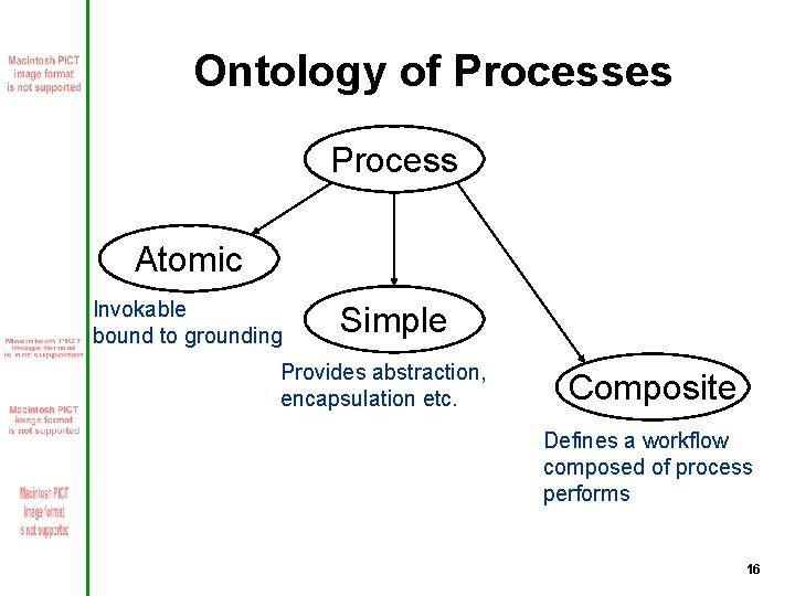 Ontology of Processes Process Atomic Invokable bound to grounding Simple Provides abstraction, encapsulation etc.
