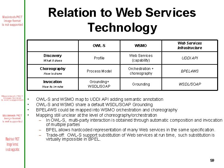 Relation to Web Services Technology Discovery What it does Choreography How is done Invocation