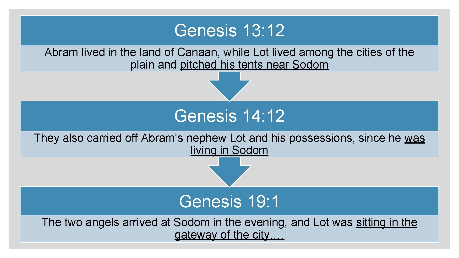 Genesis 13: 12 Abram lived in the land of Canaan, while Lot lived among