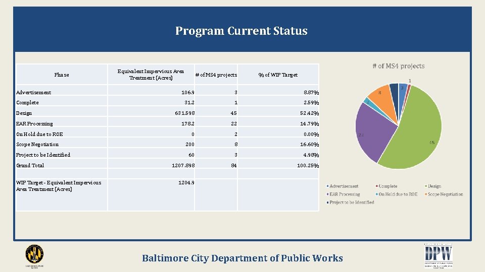 Program Current Status Phase Advertisement Complete Design EAR Processing On Hold due to ROE