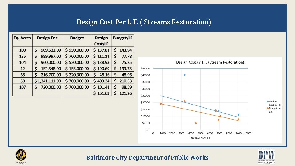 Design Cost Per L. F. ( Streams Restoration) Baltimore City Department of Public Works