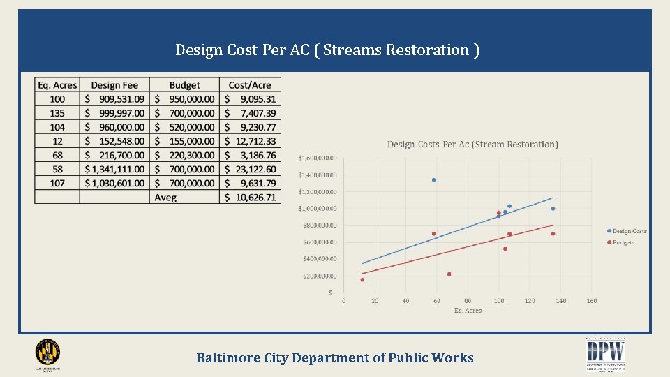 Design Cost Per AC ( Streams Restoration ) Baltimore City Department of Public Works